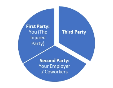 Workers’ Compensation & Third Party Responsibility